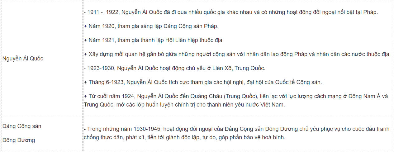 Sử 12 Kết nối tri thức Bài 12: Hoạt động đối ngoại của Việt Nam trong đấu tranh giành độc lập dân tộc (từ đầu thế kỉ XX đến Cách mạng tháng Tám năm 1945)