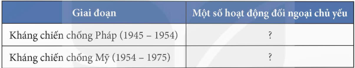 Sử 12 Kết nối tri thức Bài 13: Hoạt động đối ngoại của Việt Nam trong kháng chiến chống Pháp (1945 - 1954) và kháng chiến chống Mỹ (1954 - 1975)