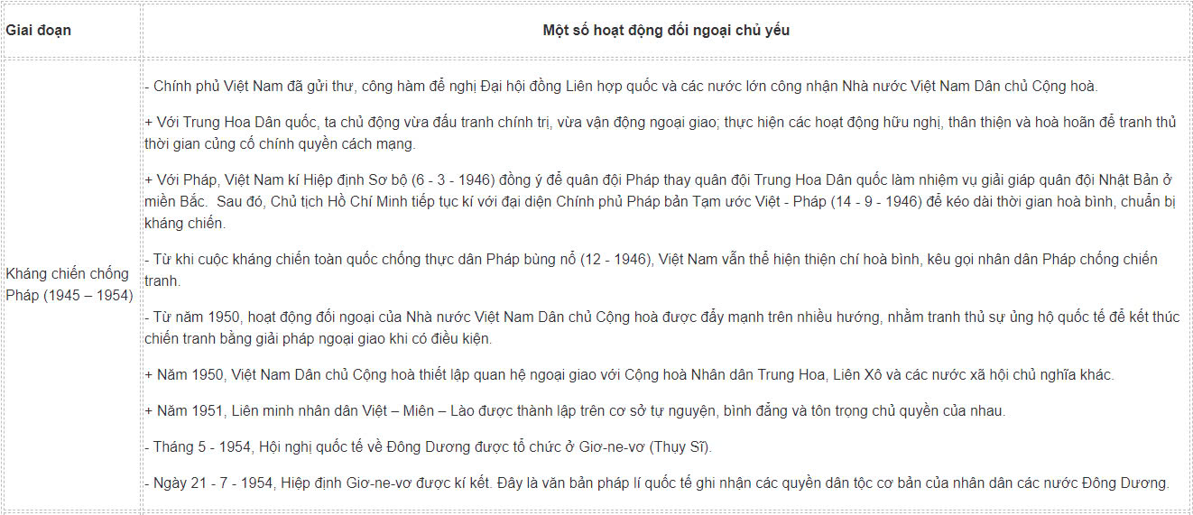 Sử 12 Kết nối tri thức Bài 13: Hoạt động đối ngoại của Việt Nam trong kháng chiến chống Pháp (1945 - 1954) và kháng chiến chống Mỹ (1954 - 1975)