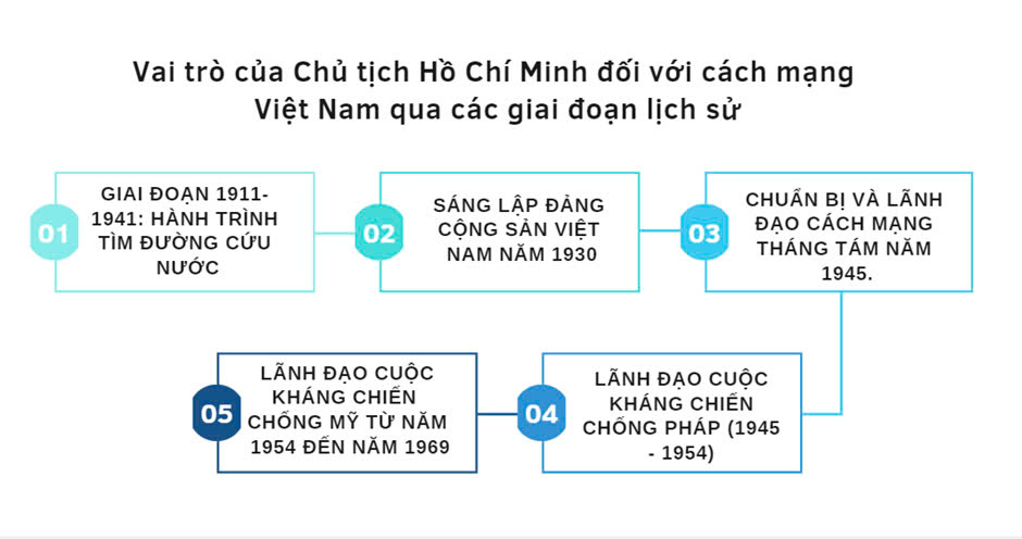 Sử 12 Kết nối tri thức Bài 16: Hồ Chí Minh - Anh hùng giải phóng dân tộc