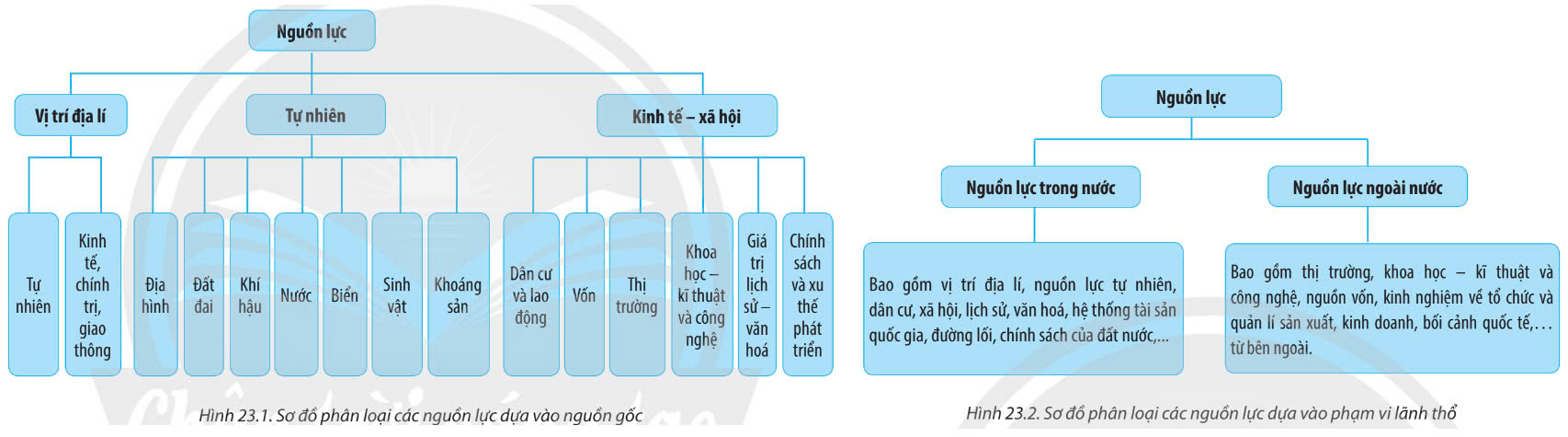 Địa Lí 10 Chân trời sáng tạo Bài 23: Nguồn lực phát triển kinh tế