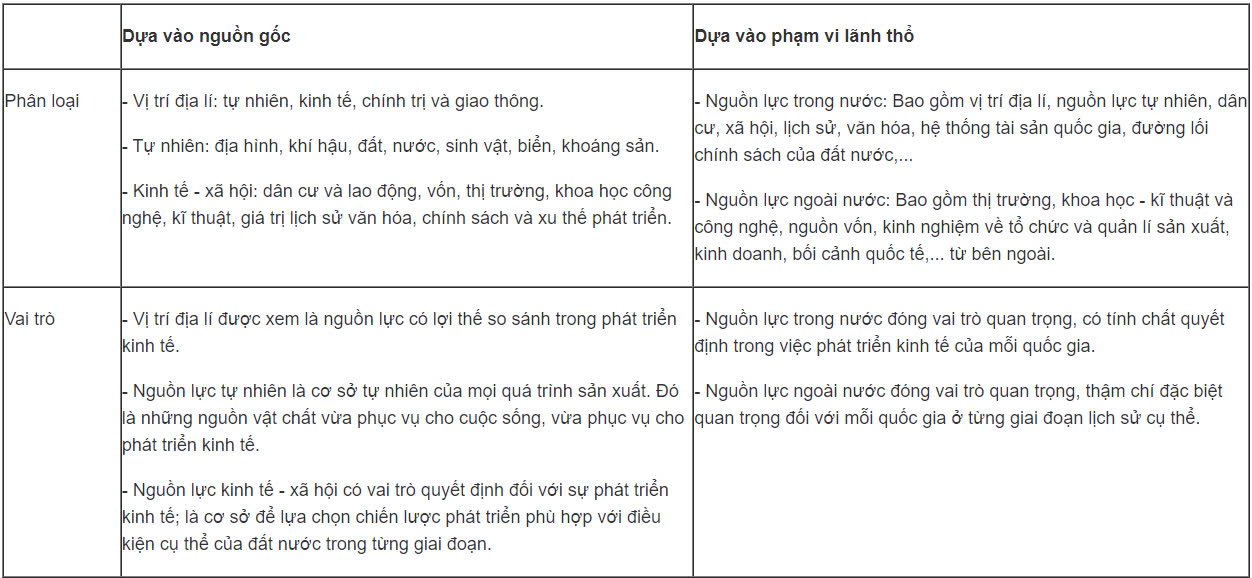 Địa Lí 10 Chân trời sáng tạo Bài 23: Nguồn lực phát triển kinh tế