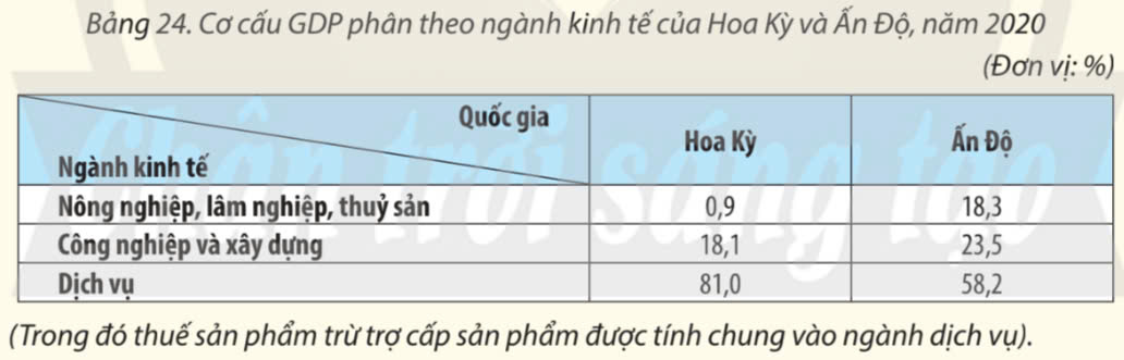 Địa Lí 10 Chân trời sáng tạo Bài 24: Cơ cấu nền kinh tế, một số tiêu chí đánh giá sự phát triển kinh tế