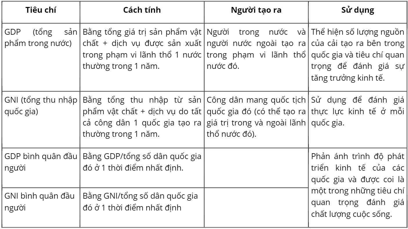 Địa Lí 10 Chân trời sáng tạo Bài 24: Cơ cấu nền kinh tế, một số tiêu chí đánh giá sự phát triển kinh tế