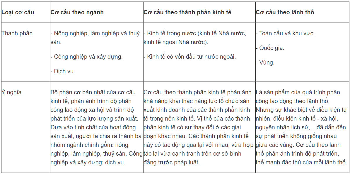 Địa Lí 10 Chân trời sáng tạo Bài 24: Cơ cấu nền kinh tế, một số tiêu chí đánh giá sự phát triển kinh tế