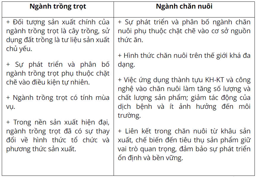 Địa Lí 10 Chân trời sáng tạo Bài 26: Địa lí các ngành nông nghiệp, lâm nghiệp, thủy sản