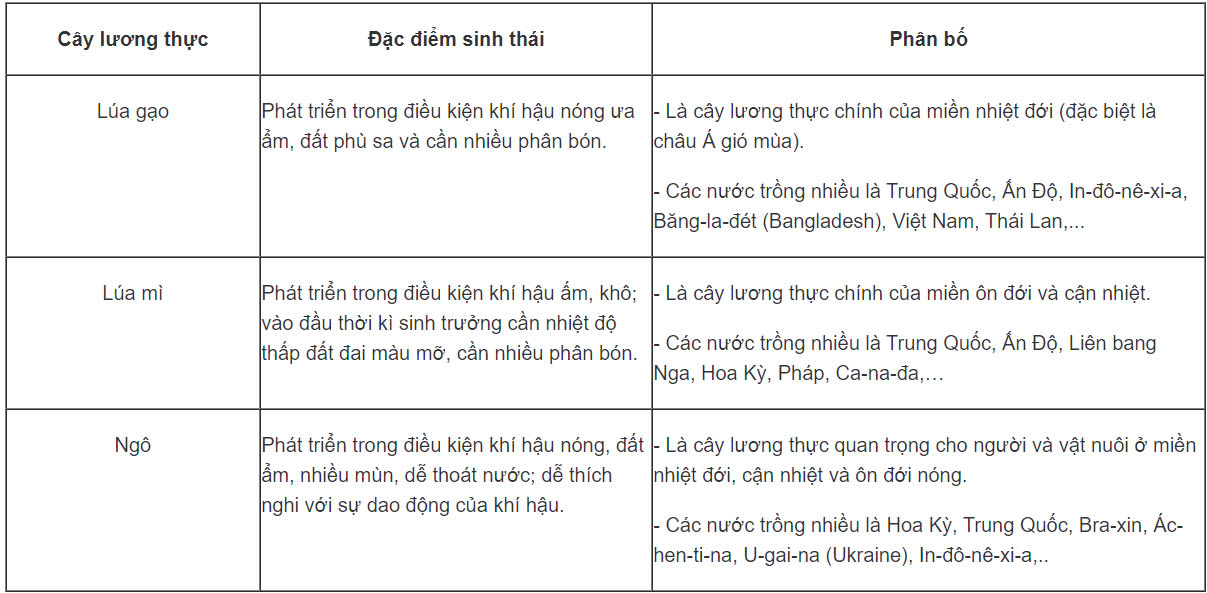 Địa Lí 10 Chân trời sáng tạo Bài 26: Địa lí các ngành nông nghiệp, lâm nghiệp, thủy sản