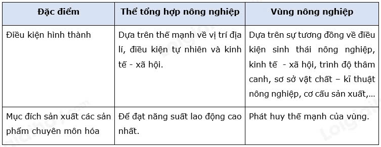 Địa Lí 10 Chân trời sáng tạo Bài 27: Tổ chức lãnh thổ nông nghiệp, vấn đề và định hướng phát triển nông nghiệp