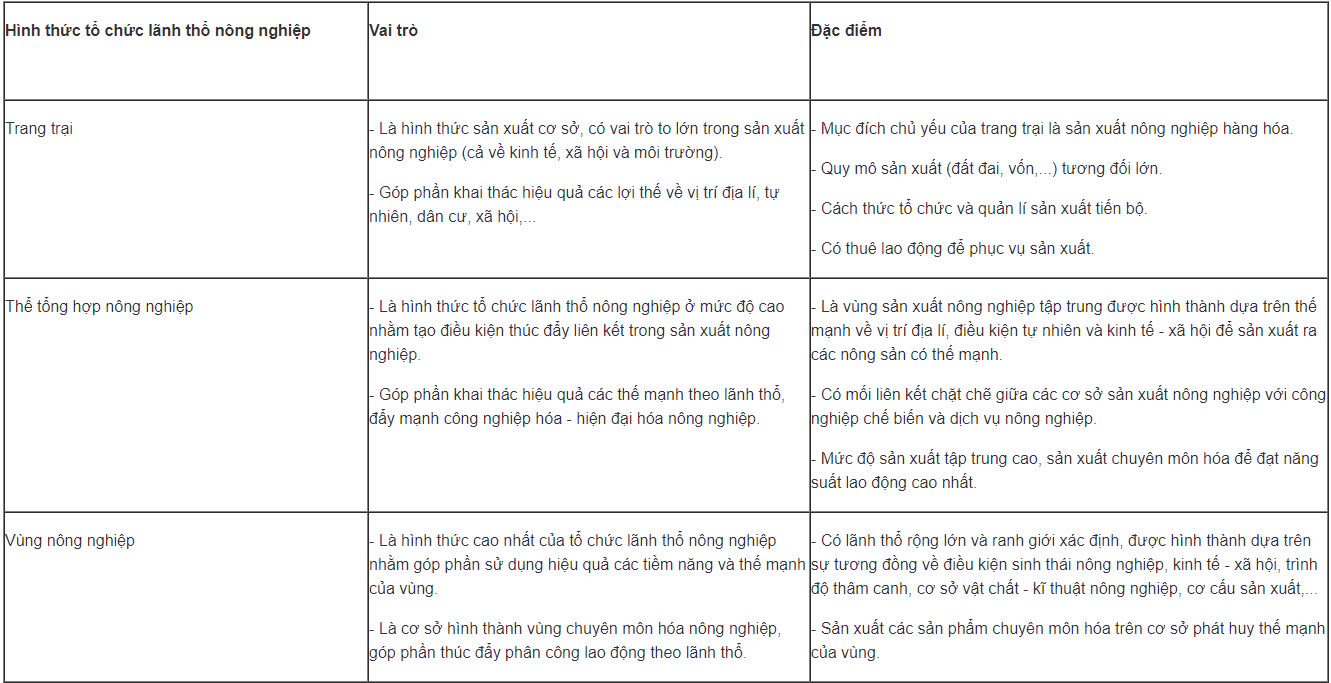 Địa Lí 10 Chân trời sáng tạo Bài 27: Tổ chức lãnh thổ nông nghiệp, vấn đề và định hướng phát triển nông nghiệp