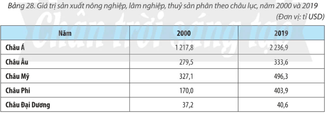 Địa Lí 10 Chân trời sáng tạo Bài 28: Thực hành: Tìm hiểu sự phát triển và phân bố ngành nông nghiệp, lâm nghiệp, thủy sản