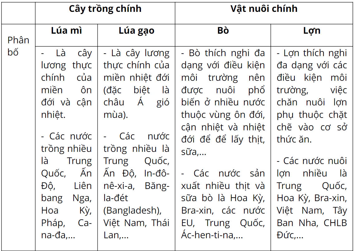 Địa Lí 10 Chân trời sáng tạo Bài 28: Thực hành: Tìm hiểu sự phát triển và phân bố ngành nông nghiệp, lâm nghiệp, thủy sản