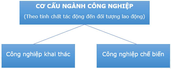 Địa Lí 10 Chân trời sáng tạo Bài 29: Cơ cấu, vai trò và đặc điểm công nghiệp, các nhân tố ảnh hưởng tới phát triển và phân bố công nghiệp