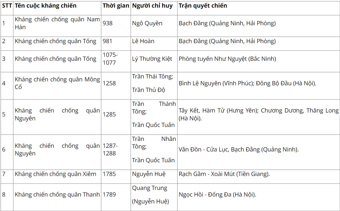 Lý thuyết Lịch Sử 11 Kết nối tri thức Bài 7: Khái quát về chiến tranh bảo vệ tổ quốc trong lịch sử Việt Nam